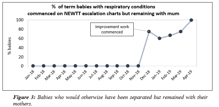 Runchart showing % of babies remaining with their mothers following introduction of  NEWTT escalation pathway